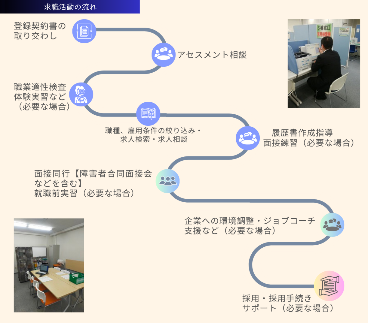 求職活動の流れ